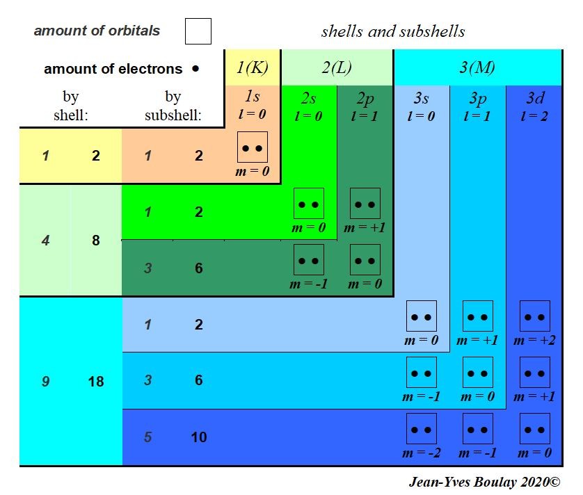 Quantum distribution of orbitals and electrons in the first three shells and the first six subshells. Chart in chevron form.
