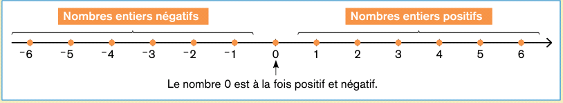 <p>Naturels</p><p>Opposés</p><p>{…,−5,−4,−3,−2,−1, 0, 1, 2, 3, 4, 5,…}</p><p>Positif et négatif.</p>