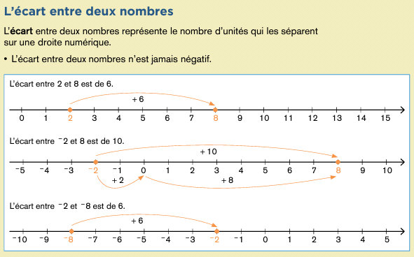 <p>D'unités qui les séparent</p><p>Négatif <span class="tt-bg-red">(l'écart entre deux nombre est toujours positif)</span></p><p>6</p><p>10</p><p>6</p>